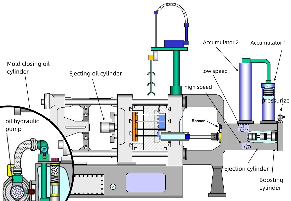 Problemas comuns com máquinas de fundição sob pressão: Som anormal da bomba de óleo
        