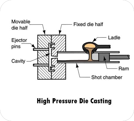 Sobre o processo de fundição de alta pressão
